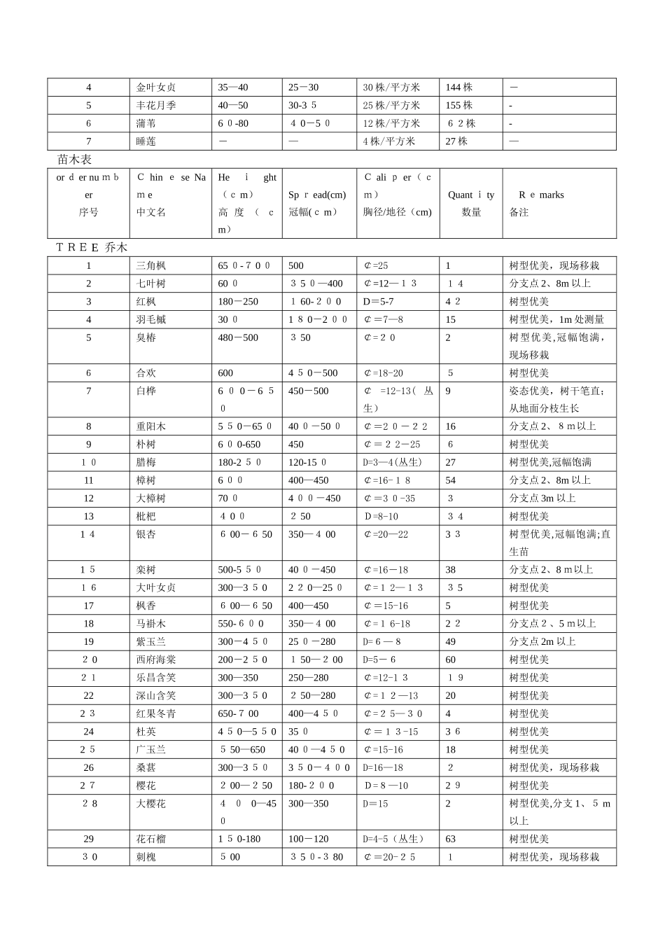 常用植物规格_第2页