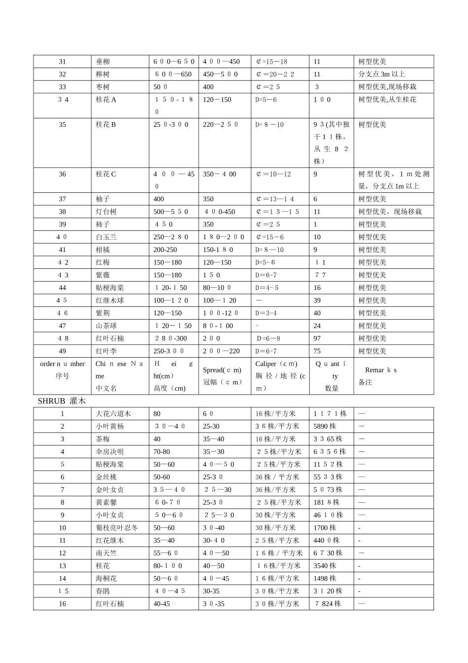 常用植物规格_第3页