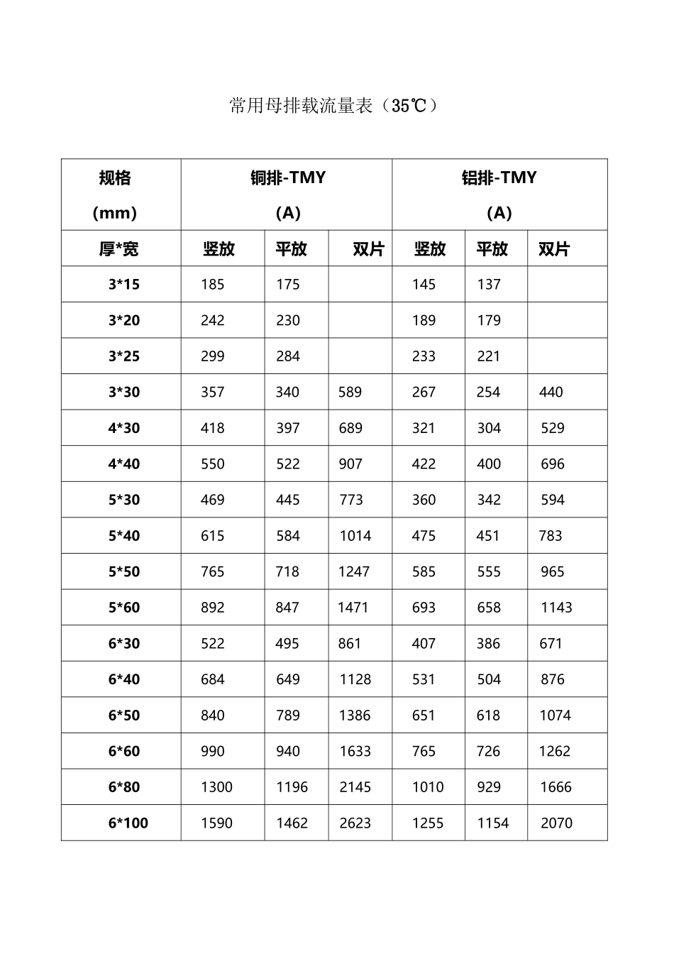常用母排载流量表_第2页