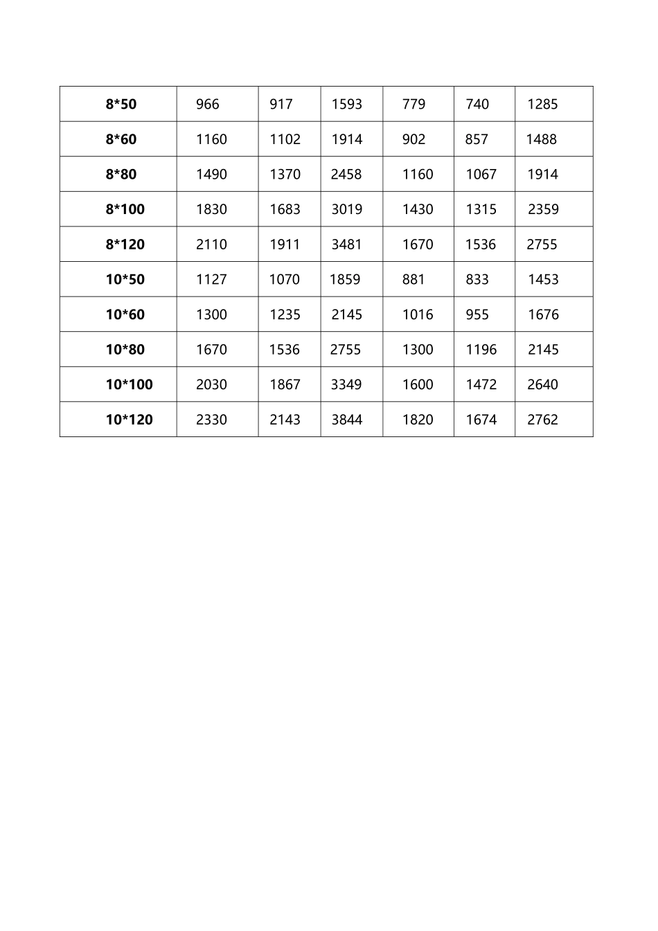 常用母排载流量表_第3页