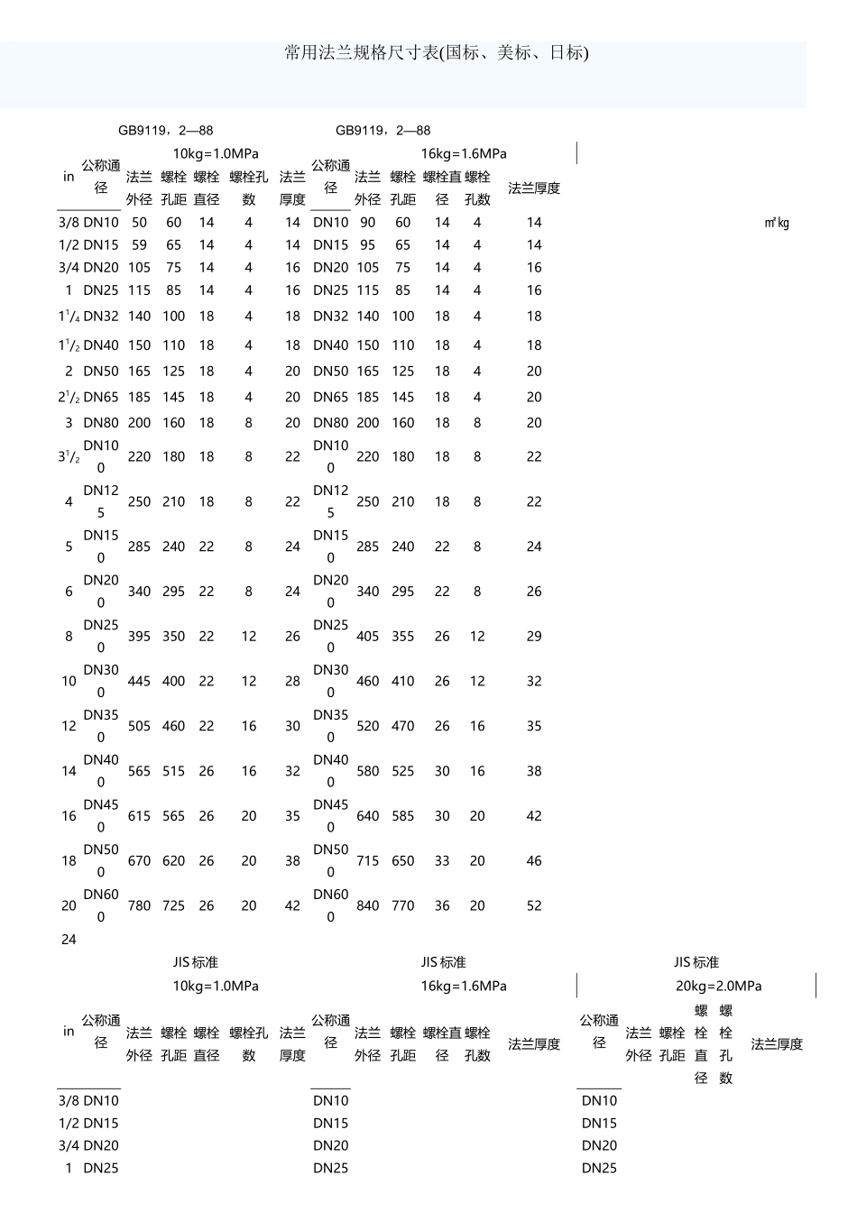 常用法兰规格尺寸表31105_第2页