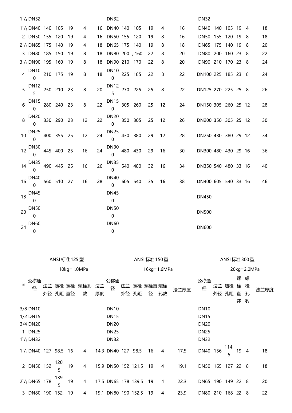 常用法兰规格尺寸表31105_第3页