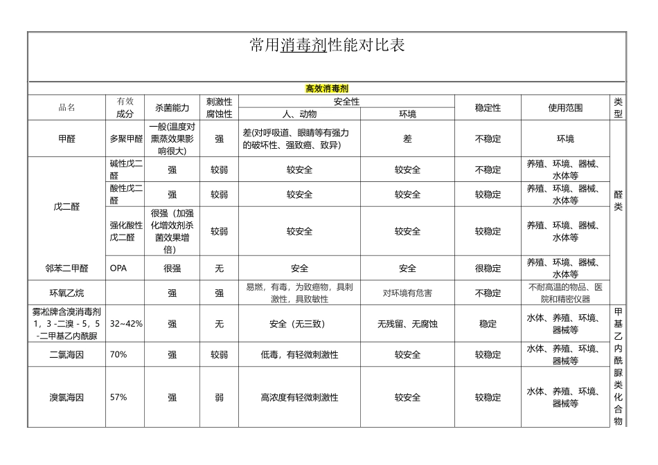 常用消毒剂性能对照表_第2页