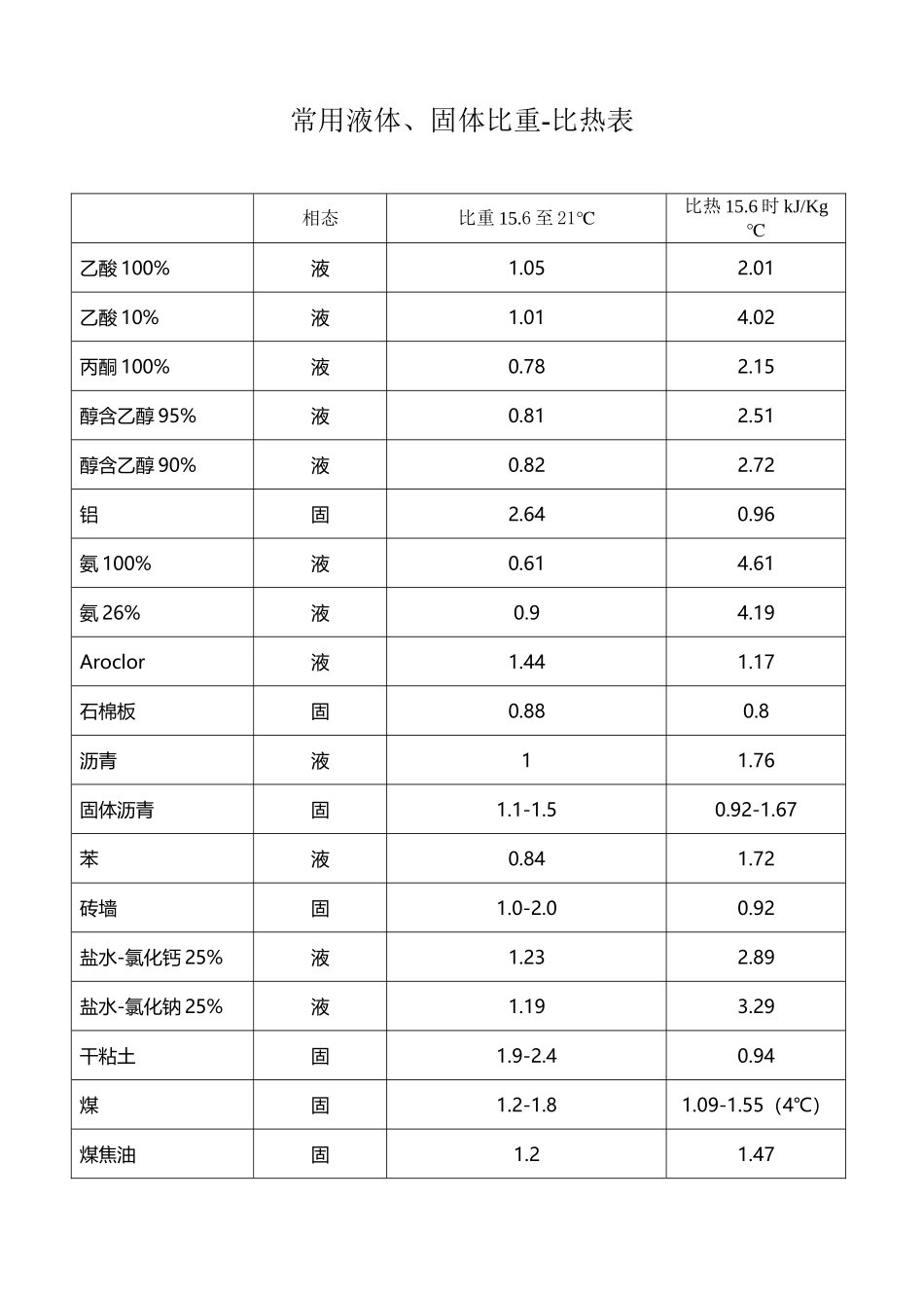 常用液体固体比热对照表_第2页