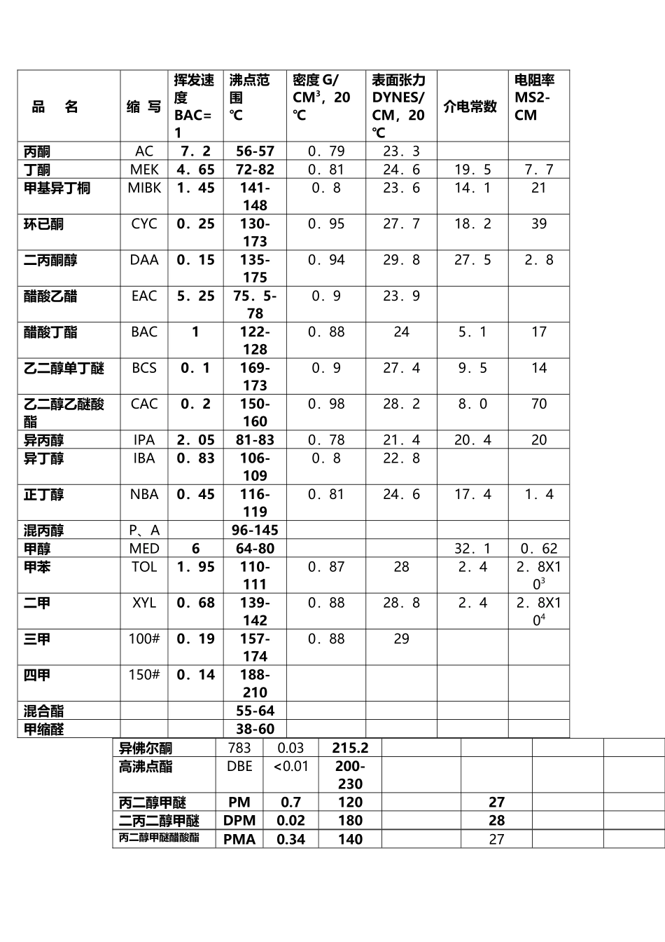 常用溶剂参数表_第3页
