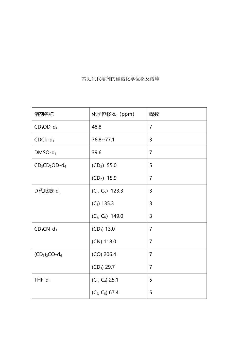 常用溶剂碳谱峰_第2页