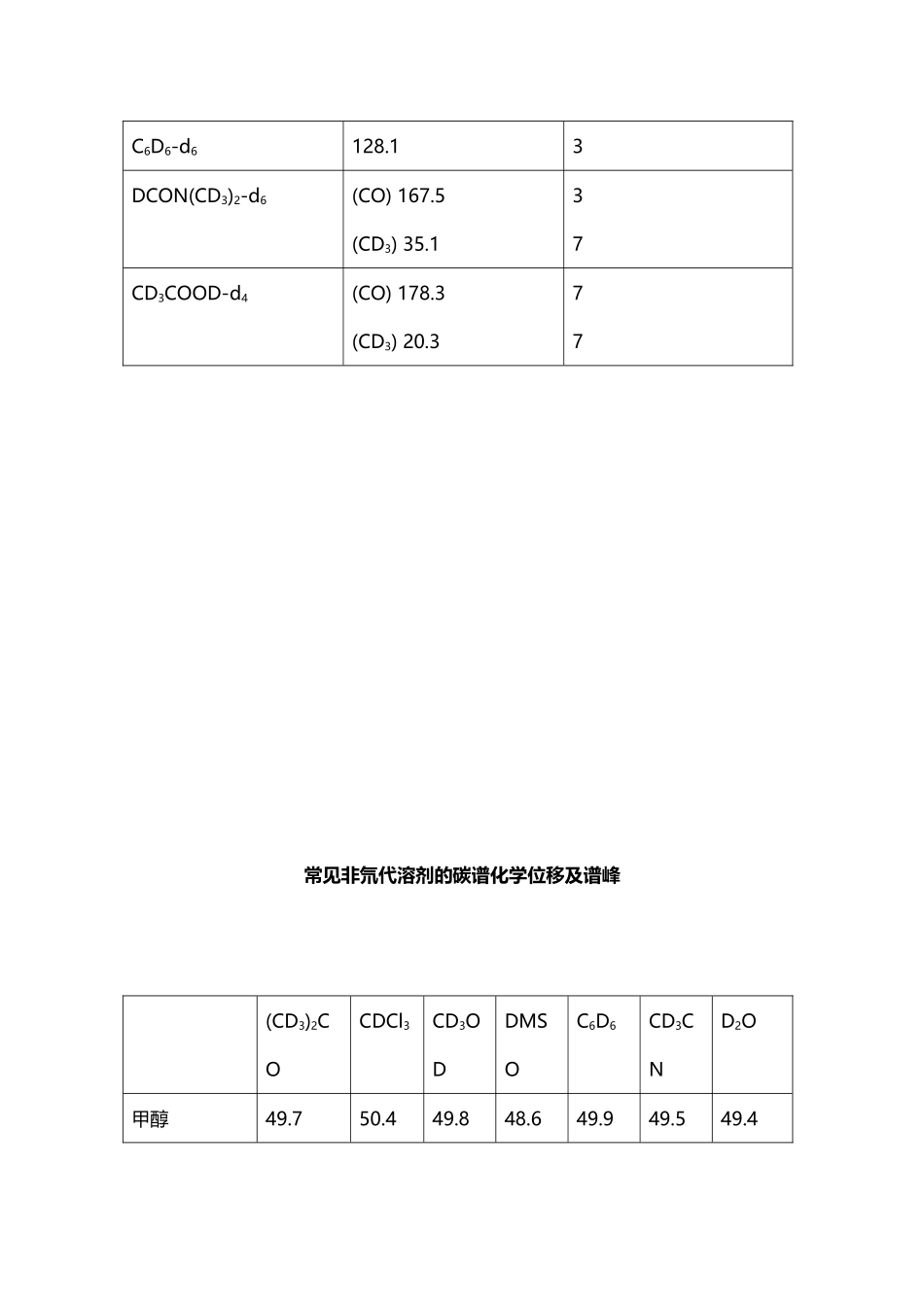 常用溶剂碳谱峰_第3页