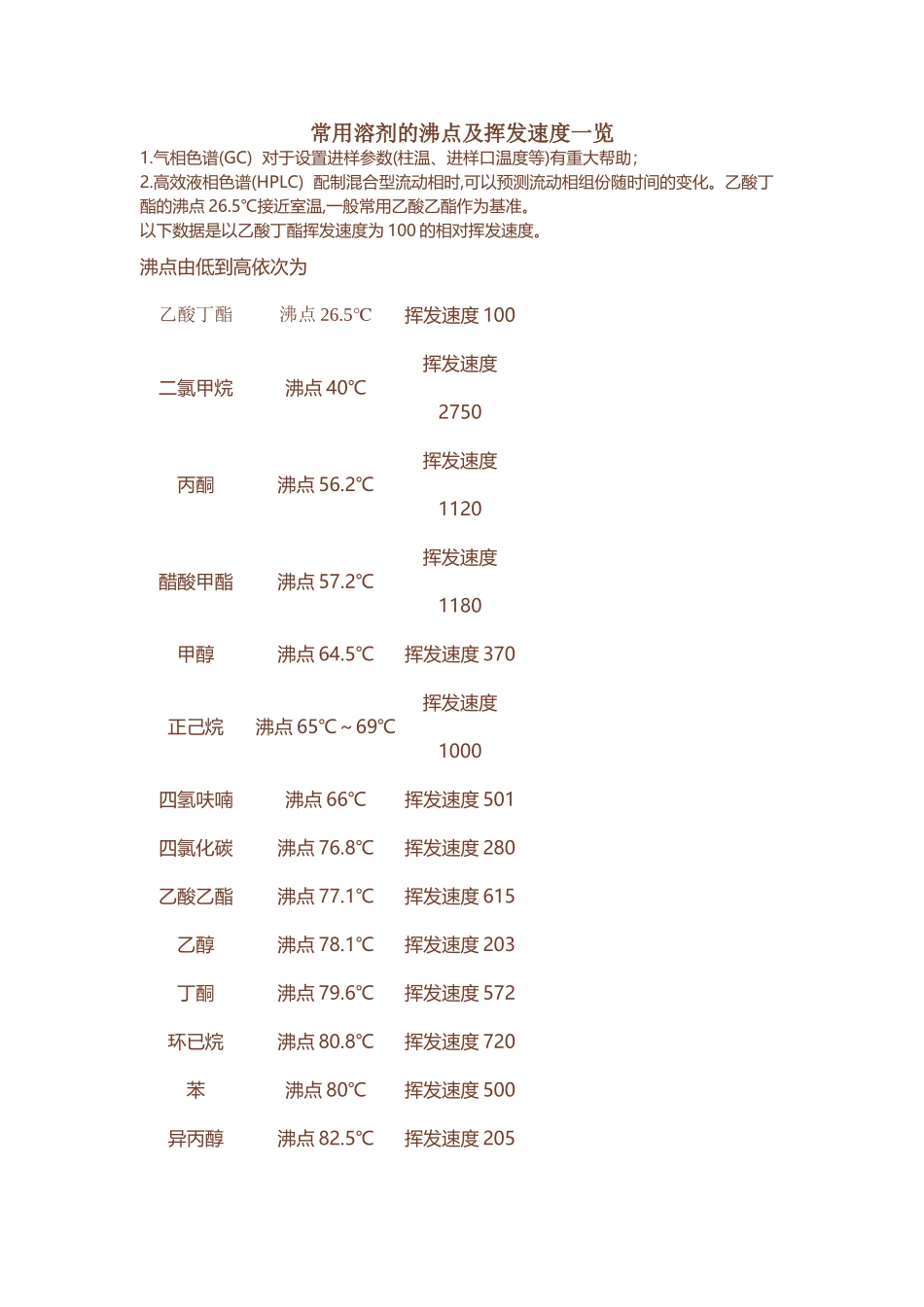 常用溶剂的沸点及挥发速度一览_第2页