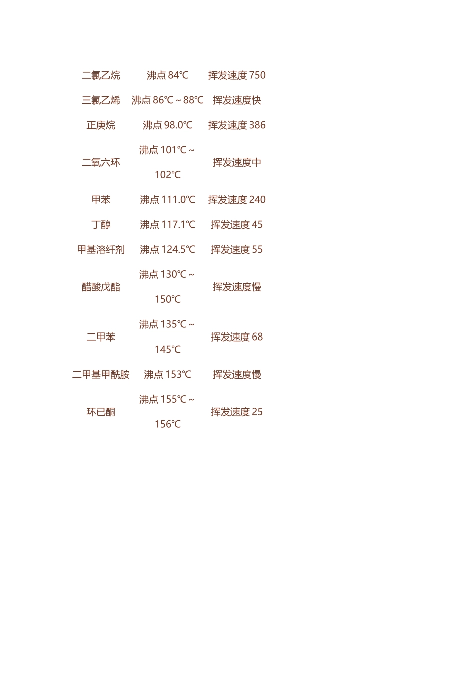 常用溶剂的沸点及挥发速度一览_第3页