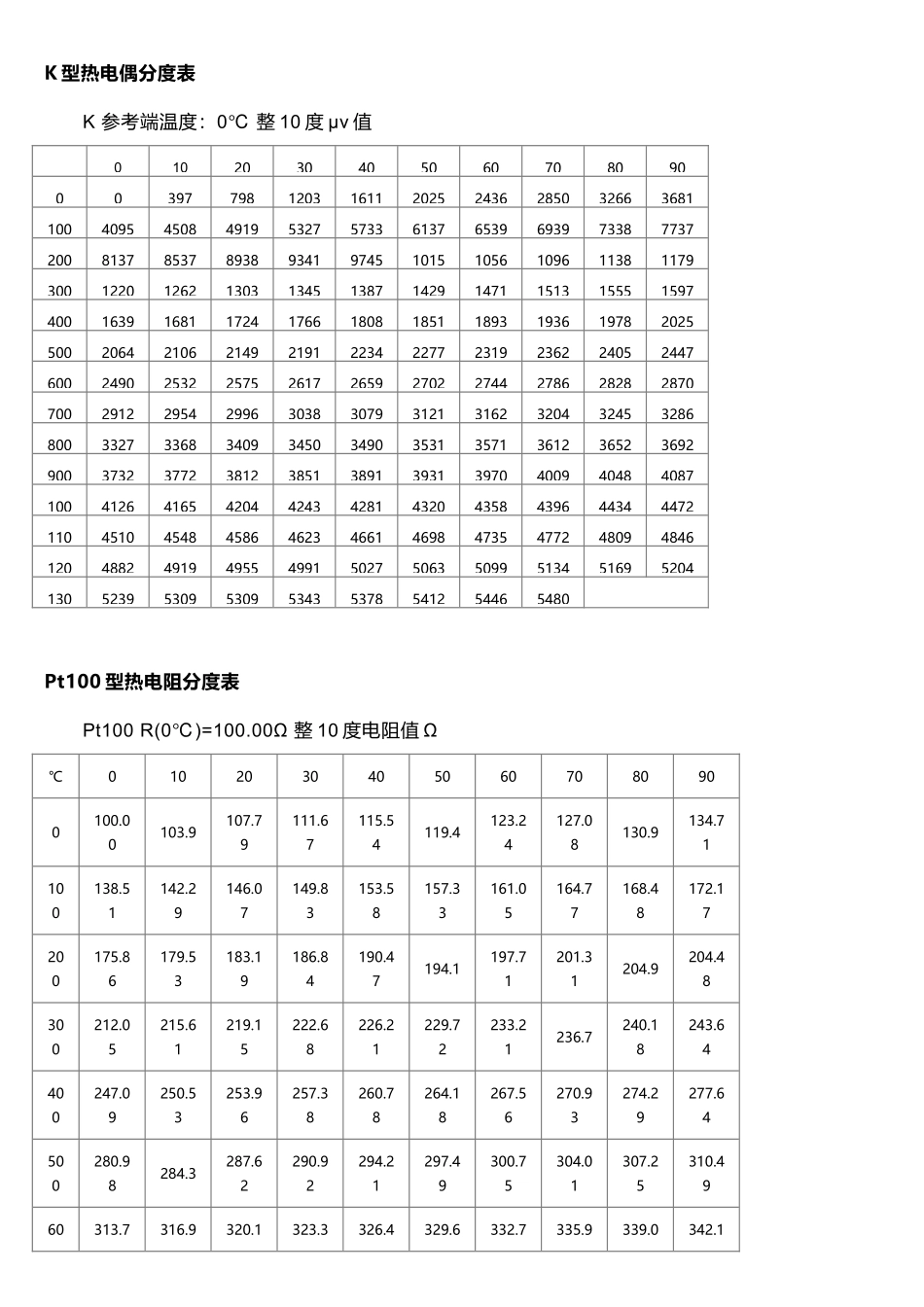 常用热电偶热电阻分度表_第2页