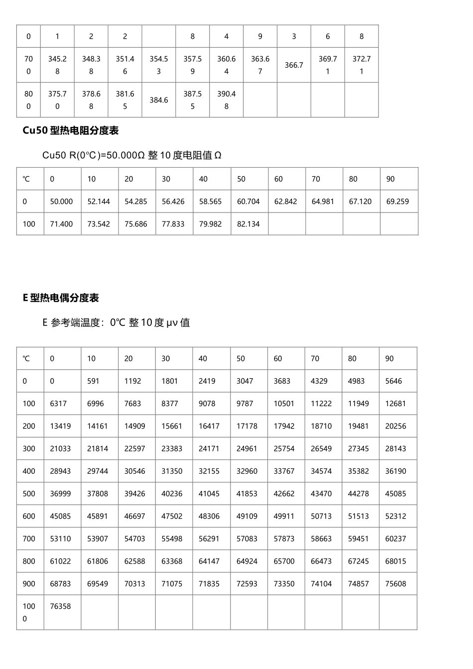 常用热电偶热电阻分度表_第3页