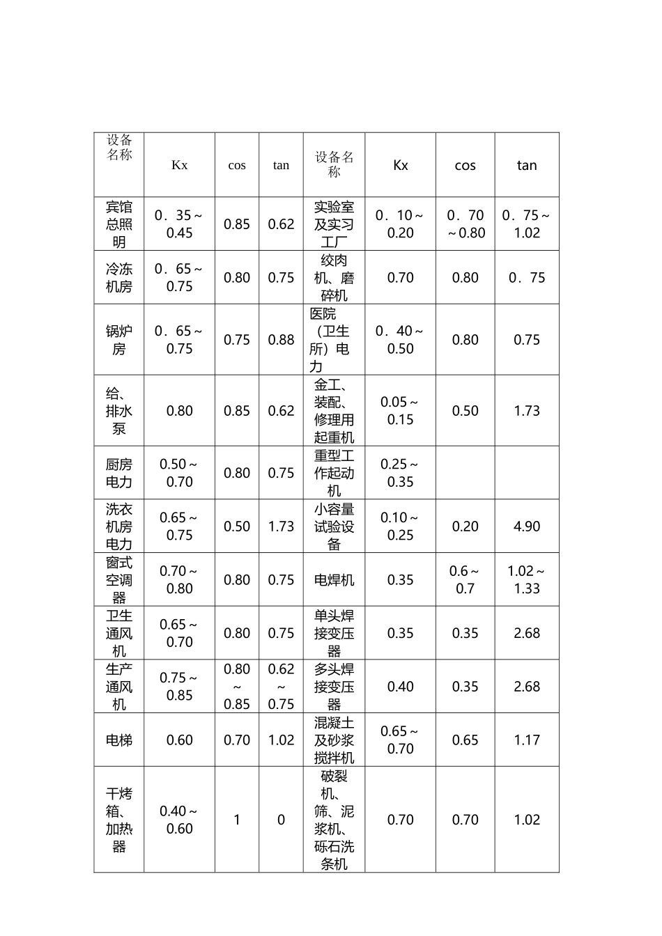 常用电气设备需要系数表_第2页