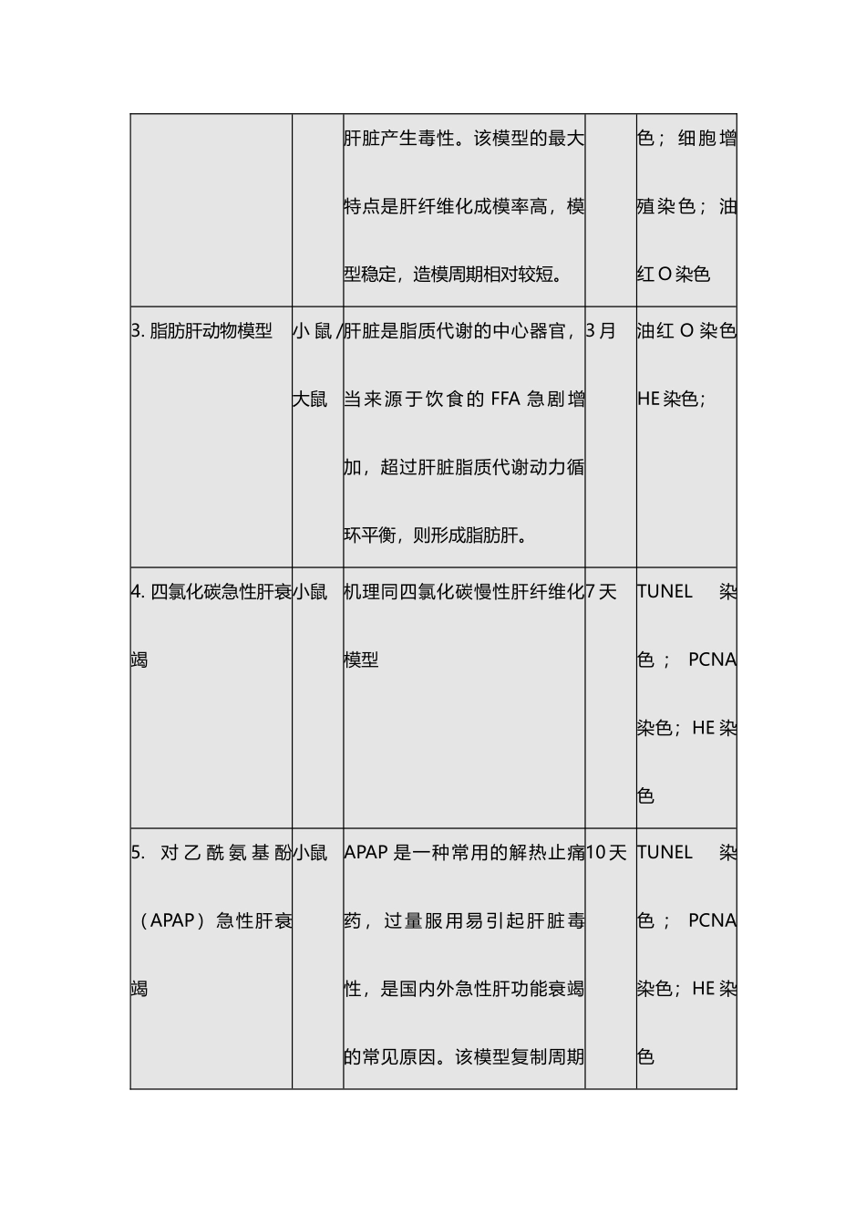 常用疾病动物模型_第3页