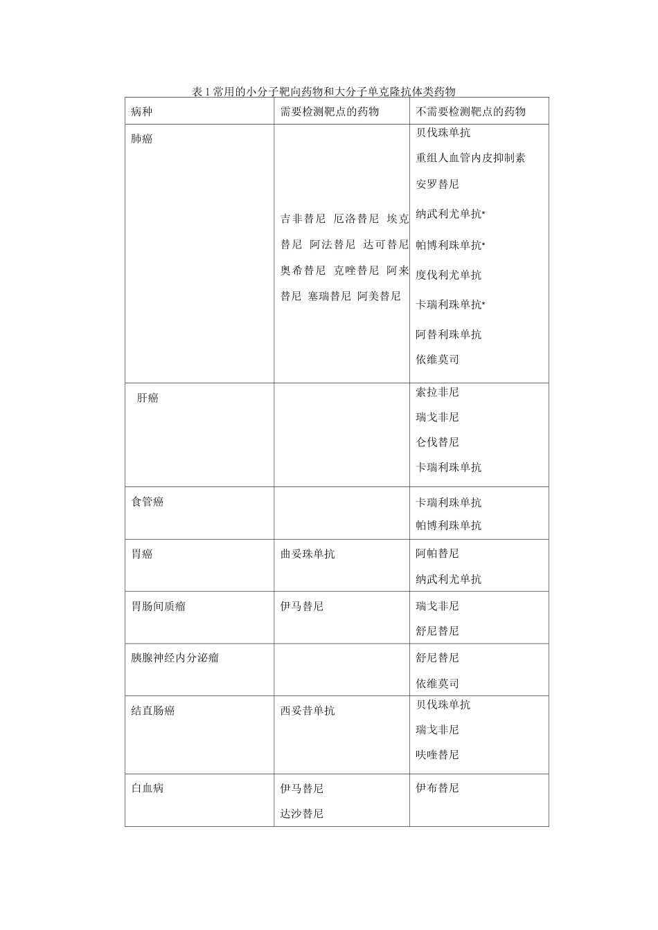常用的小分子靶向药物和大分子单克隆抗体类药物_第1页