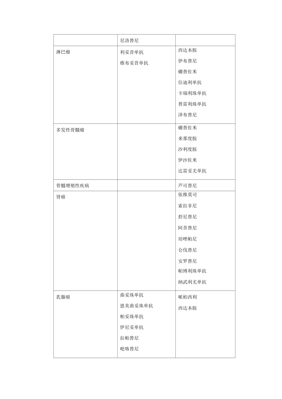 常用的小分子靶向药物和大分子单克隆抗体类药物_第2页