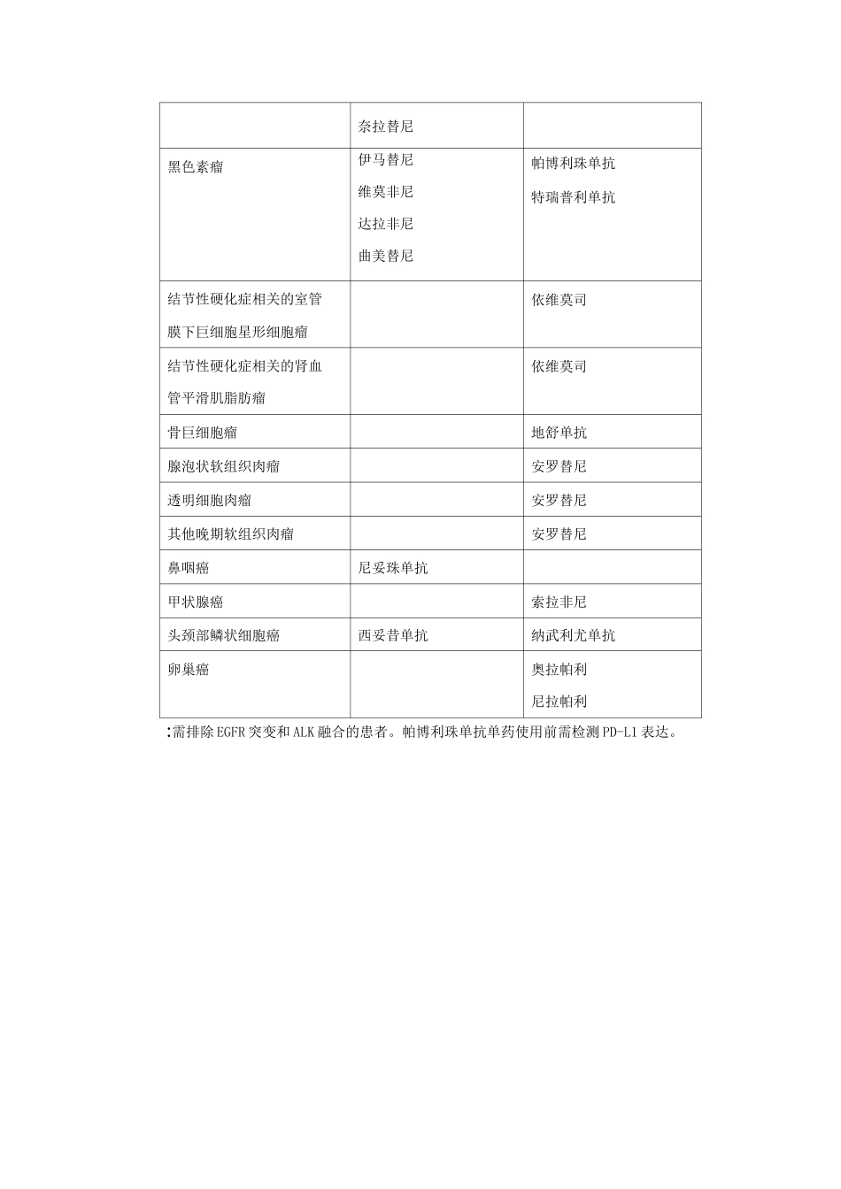 常用的小分子靶向药物和大分子单克隆抗体类药物_第3页