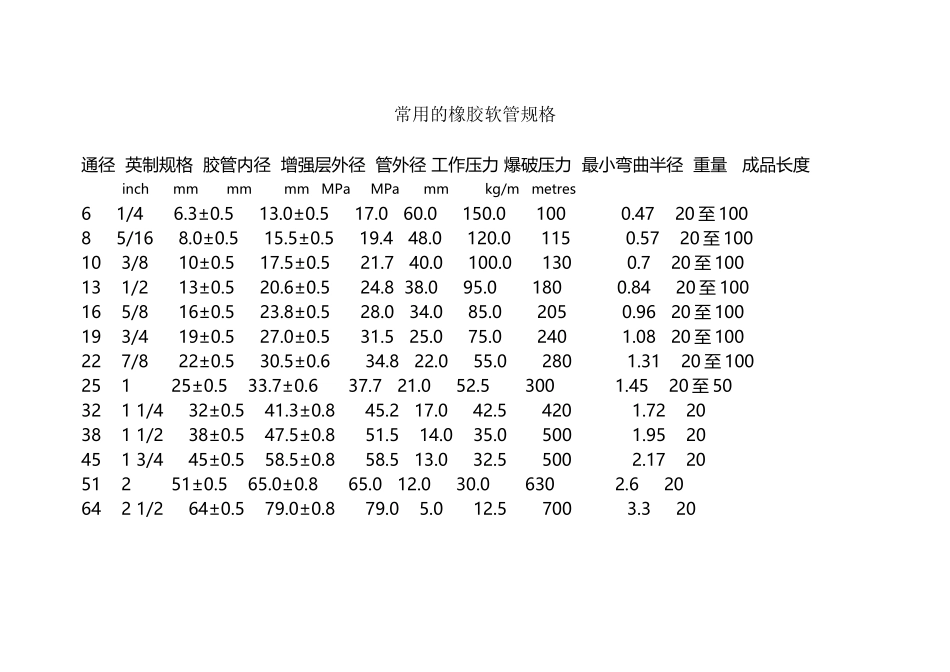 常用的橡胶管规格_第2页