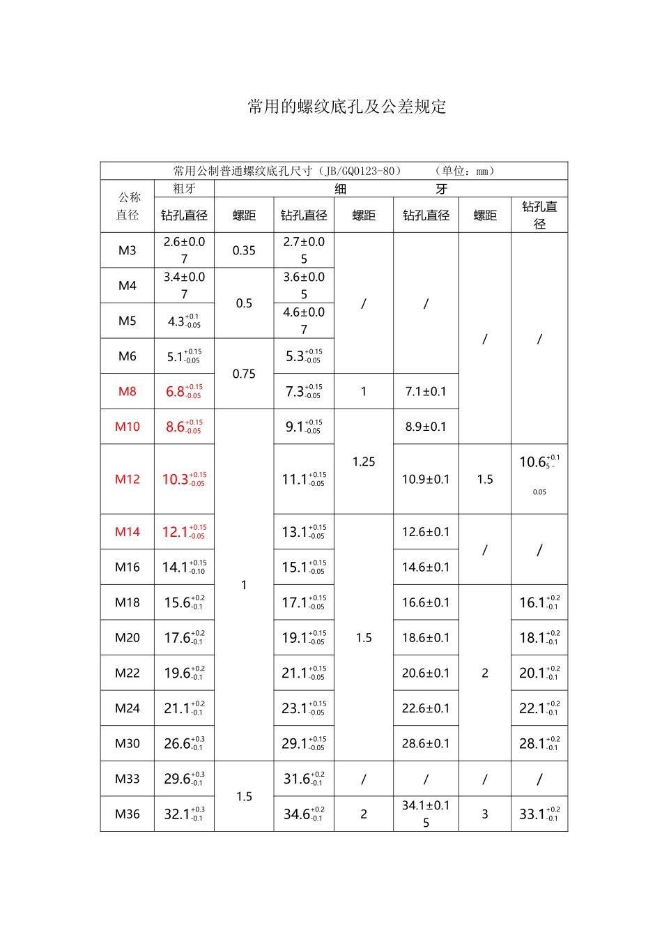 常用的螺纹底孔及公差规定_第2页