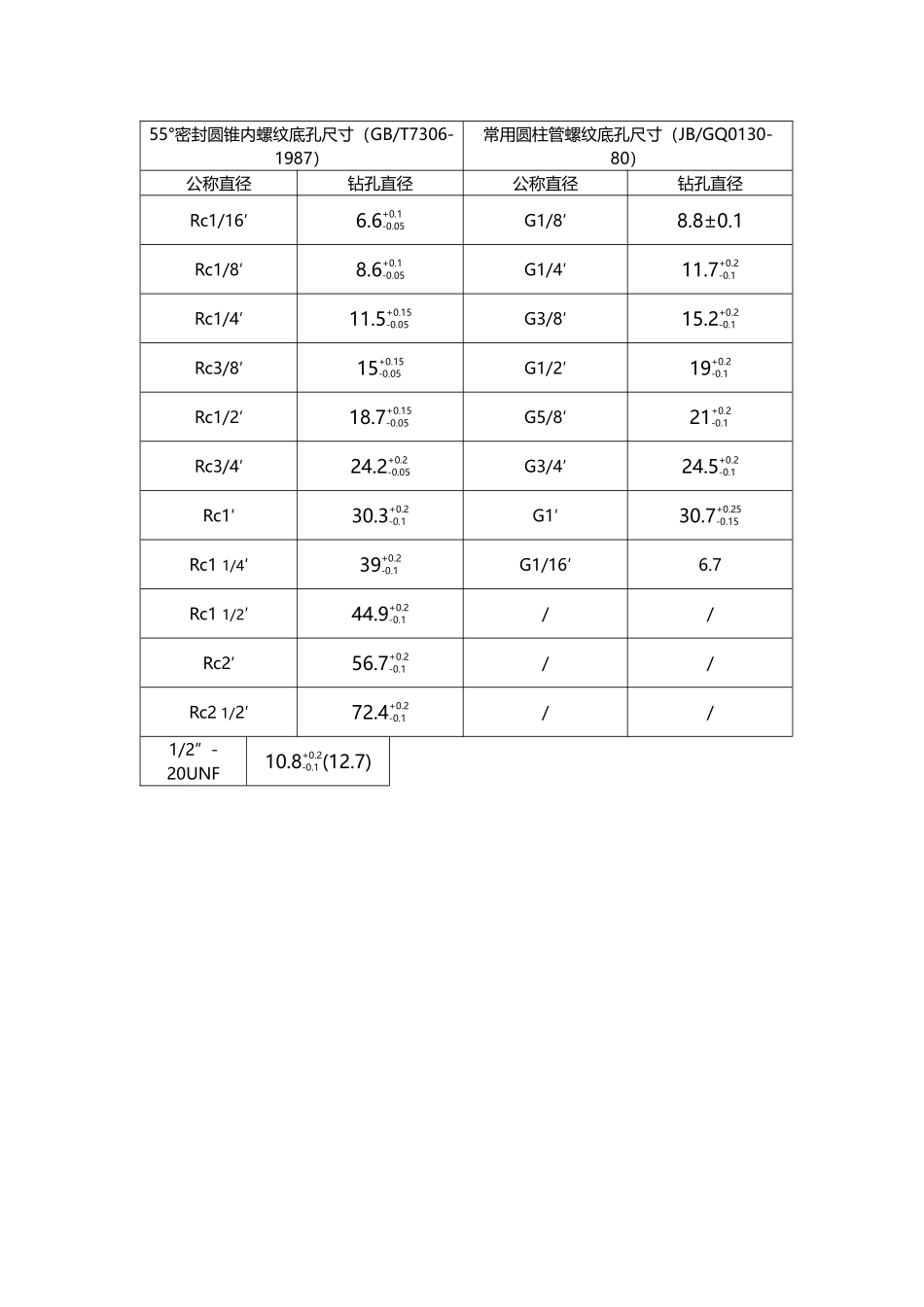常用的螺纹底孔及公差规定_第3页