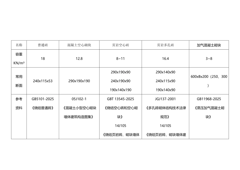 常用砖的尺寸和容重_第2页