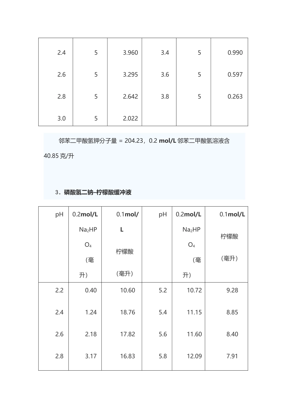 常用缓冲溶液的配制_第3页