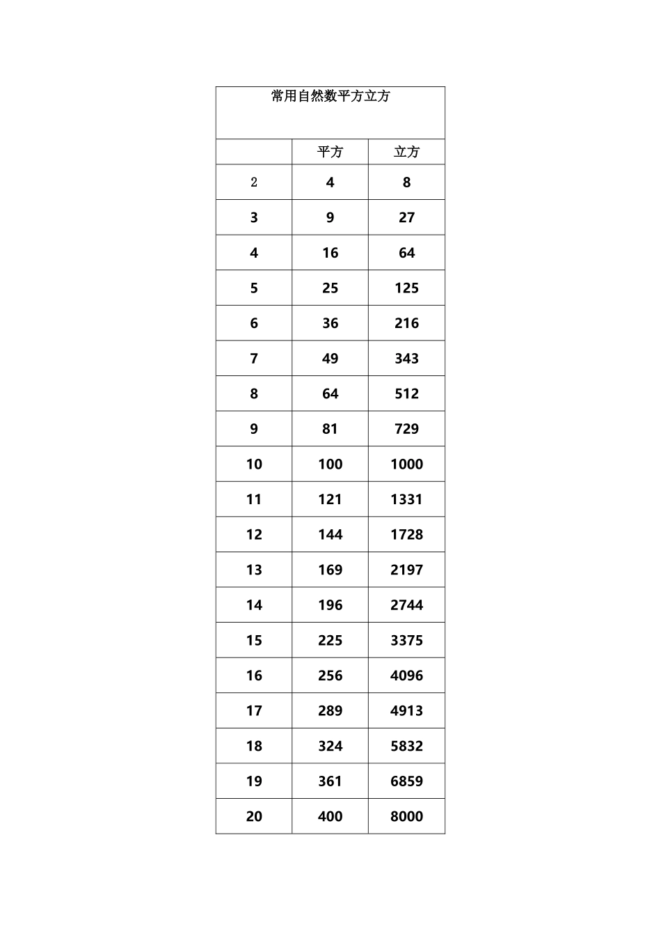 常用自然数平方立方表_第2页