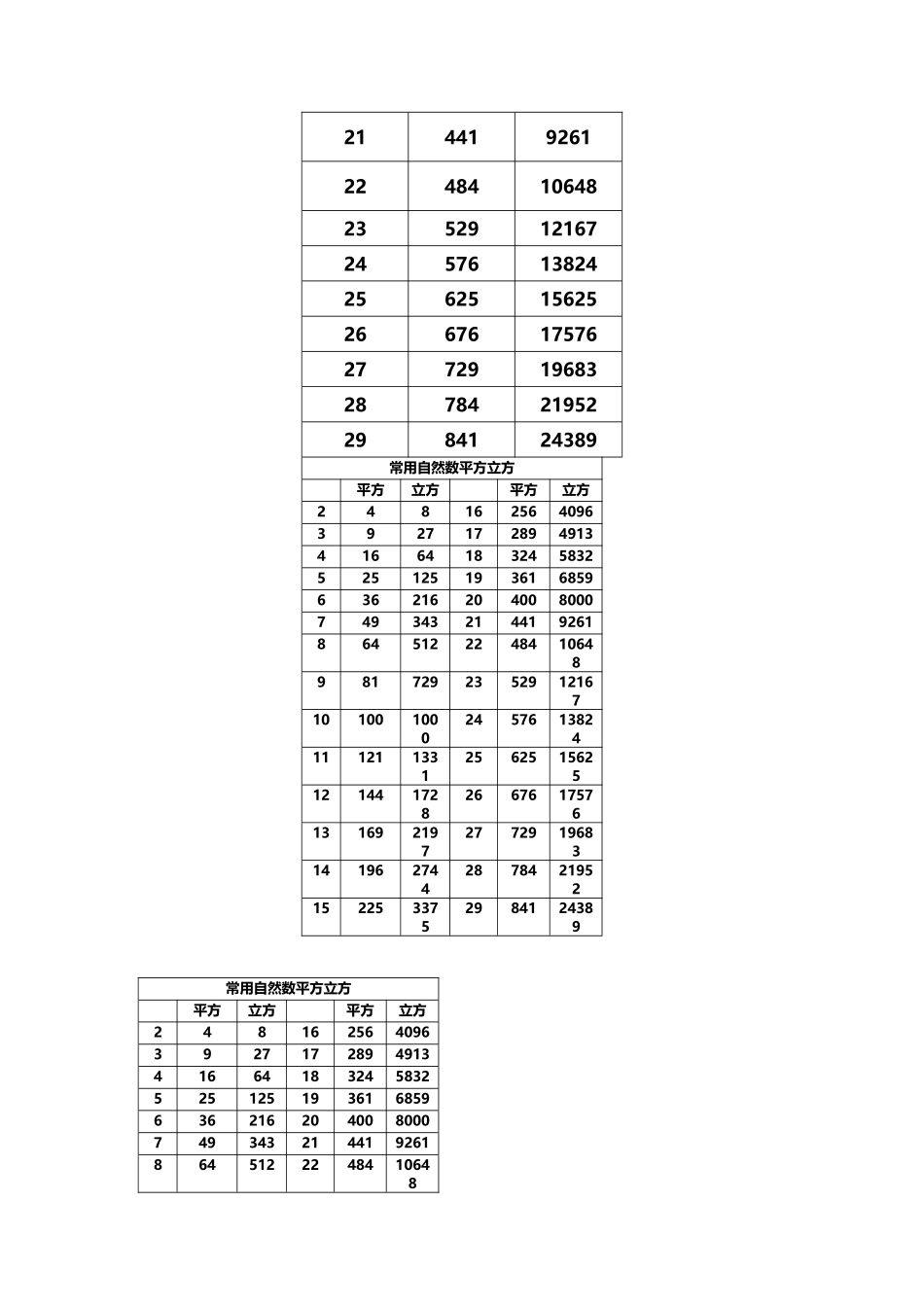常用自然数平方立方表_第3页