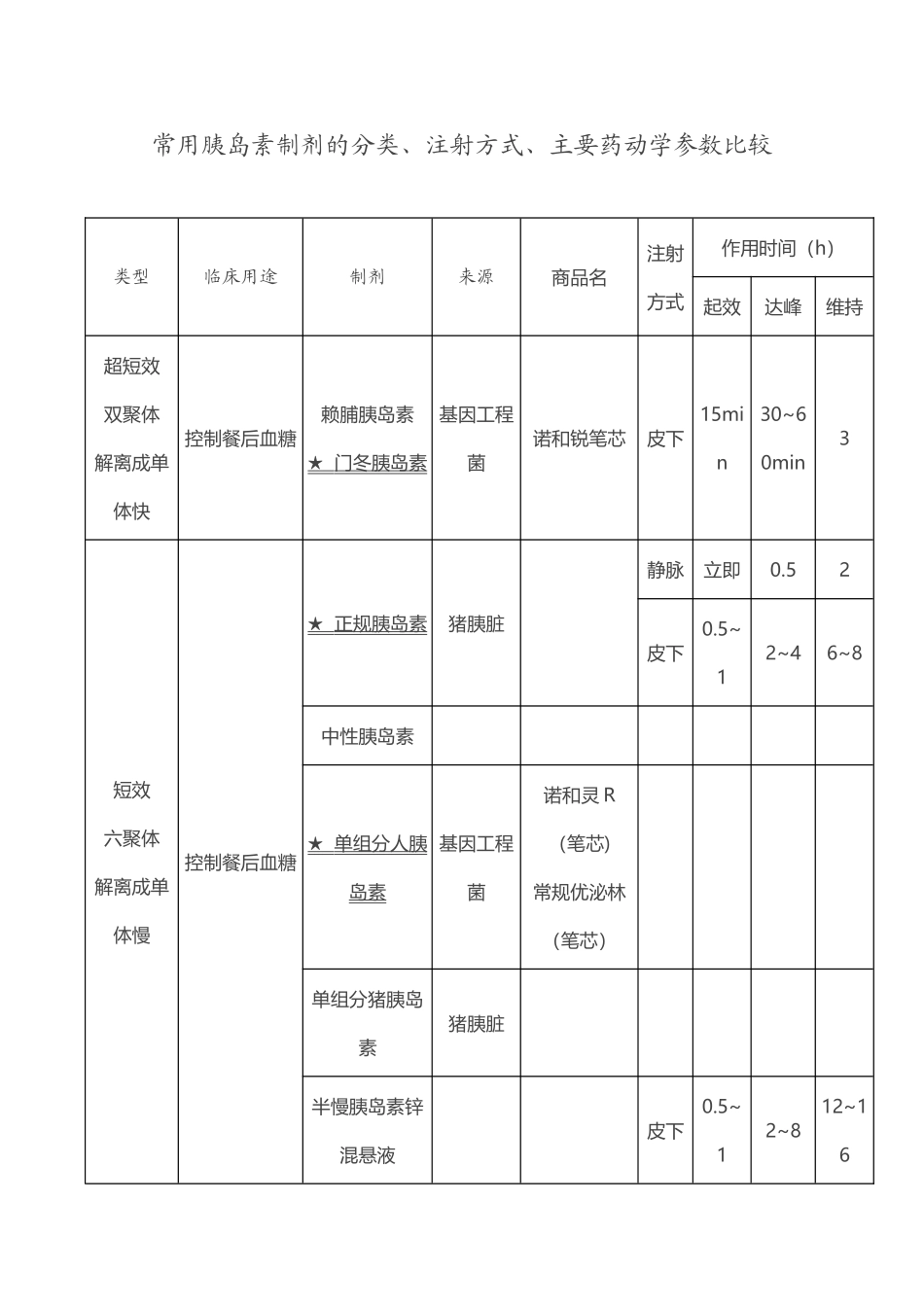 常用胰岛素制剂的分类_第2页