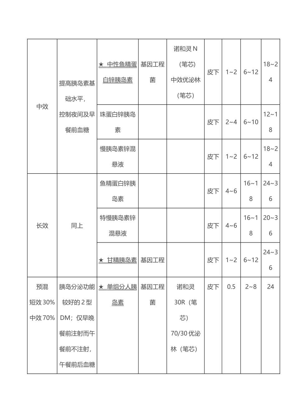 常用胰岛素制剂的分类_第3页