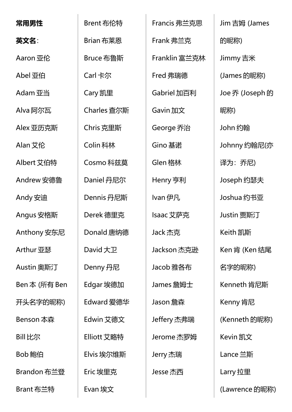 常用英文名大全_第2页