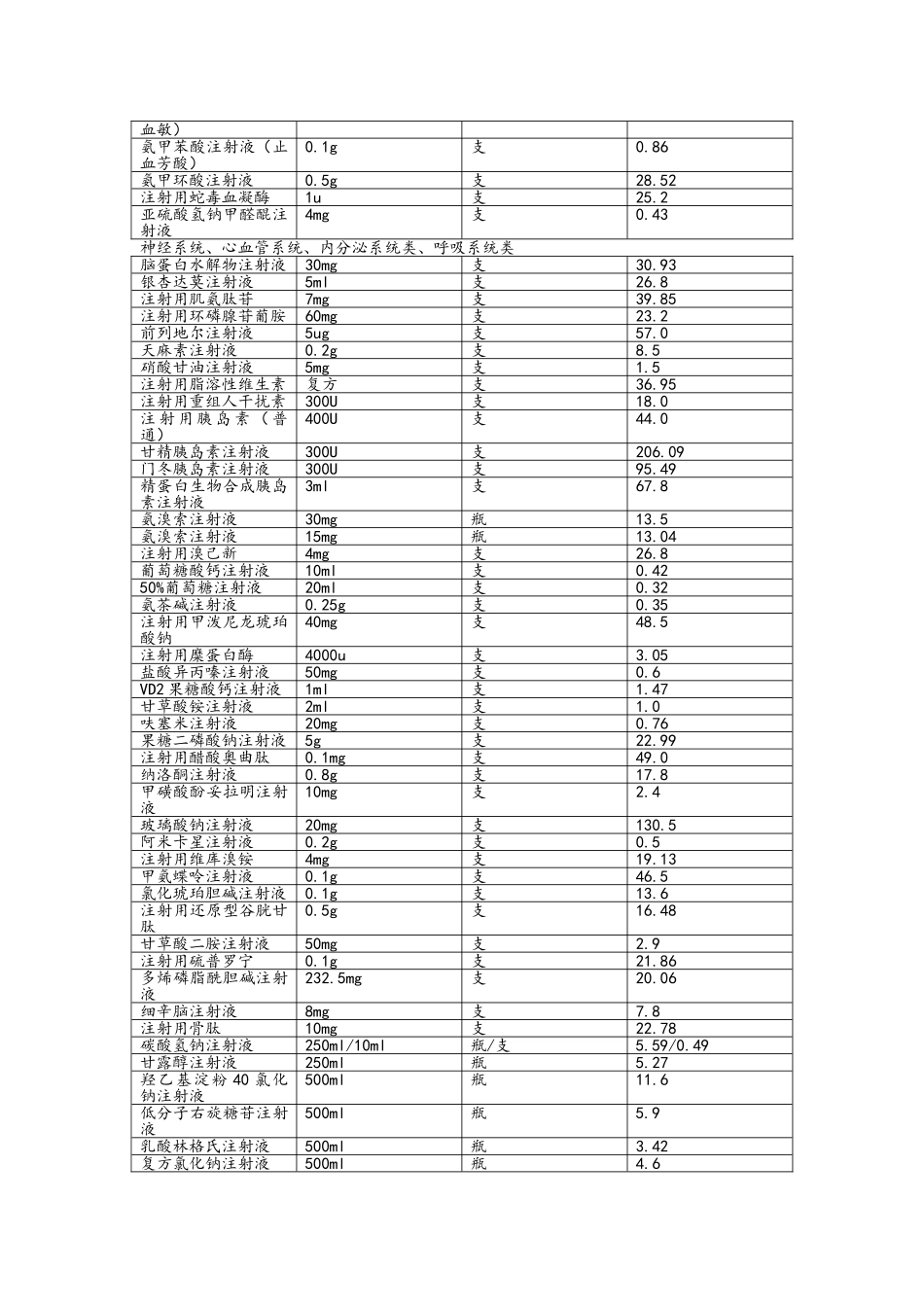 常用药品剂量规格_第2页