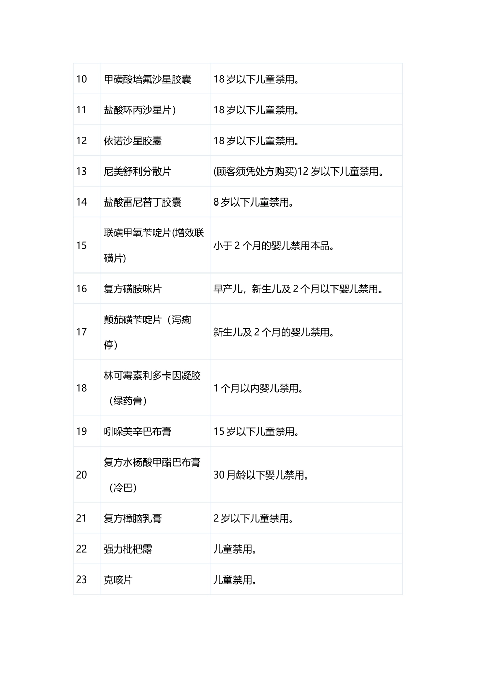 常用药物年龄限制-病症禁忌-服药禁忌_第3页