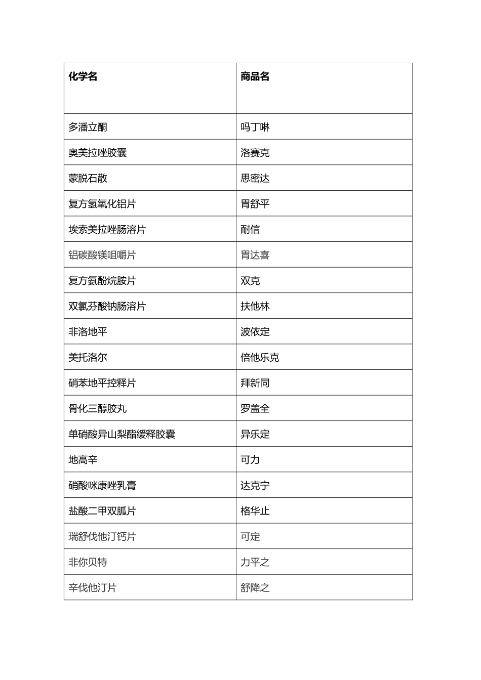 常用药物的化学名与商品名对照_第2页