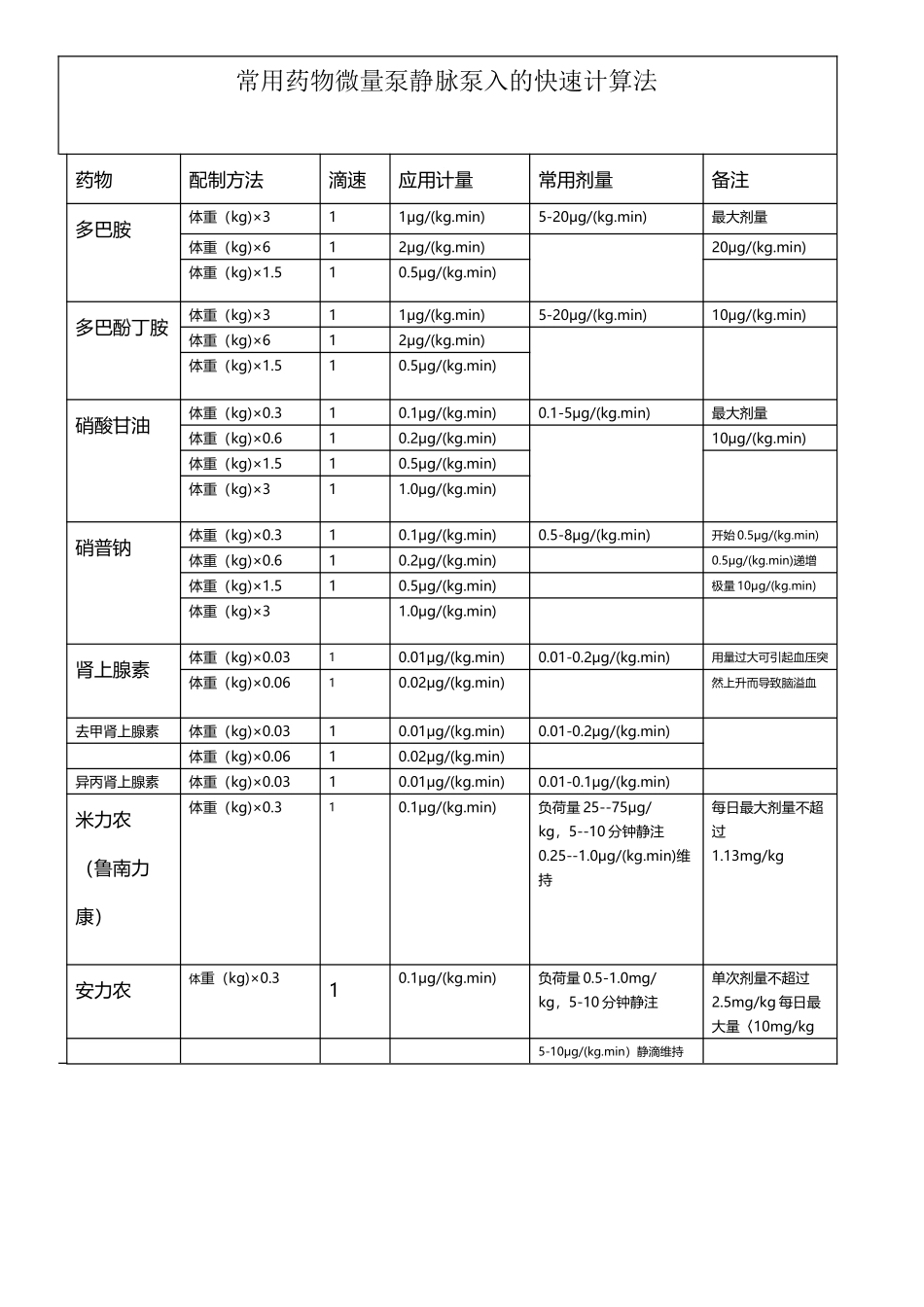 常用药物微量泵静脉泵入的快速计算法_第2页
