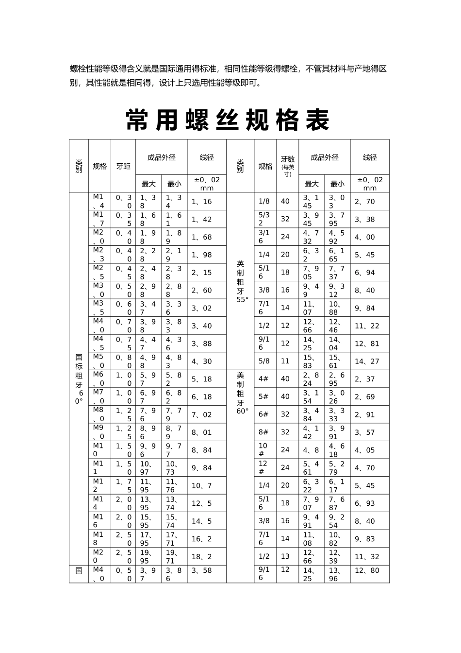 常用螺栓标准及规格表_第2页
