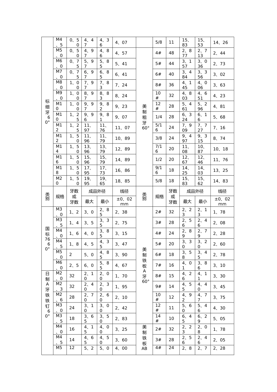 常用螺栓标准及规格表_第3页