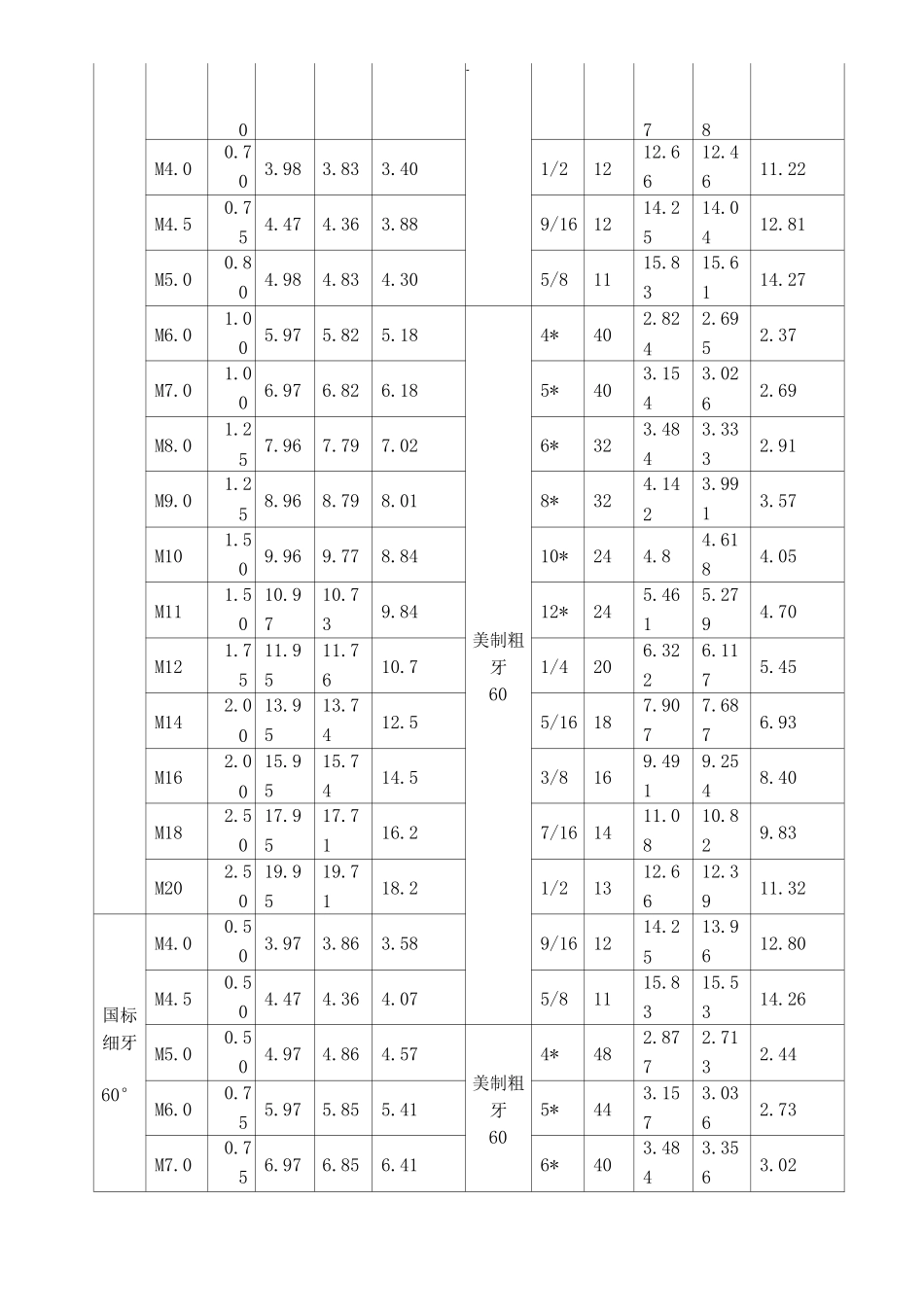 常用螺栓的标准及规格表_第2页