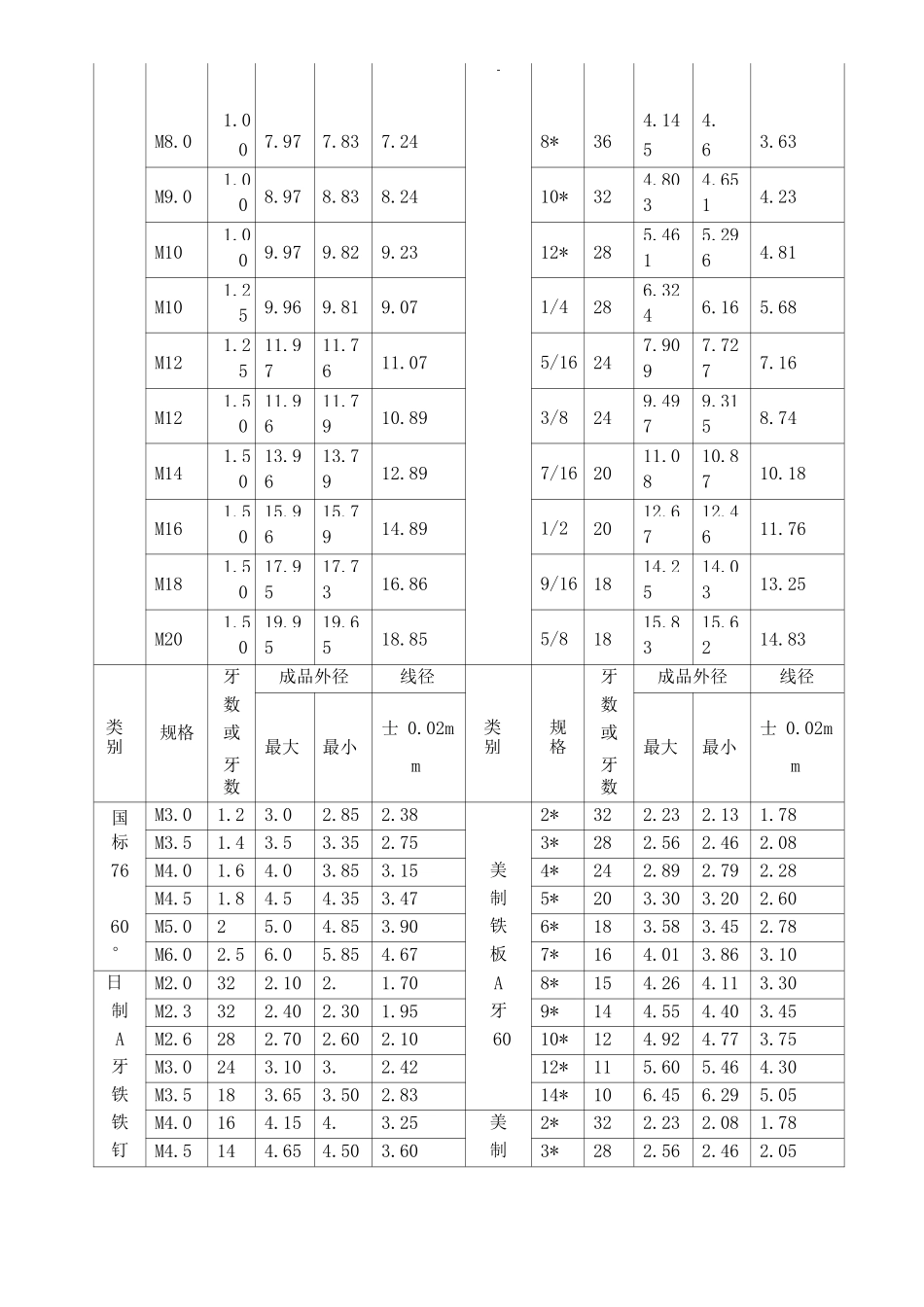 常用螺栓的标准及规格表_第3页