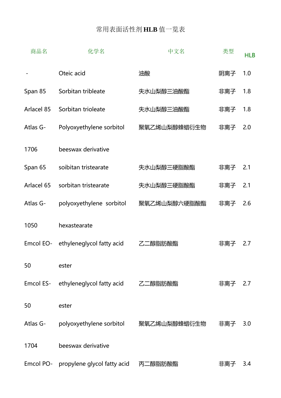 常用表面活性剂HLB值一览表_第2页
