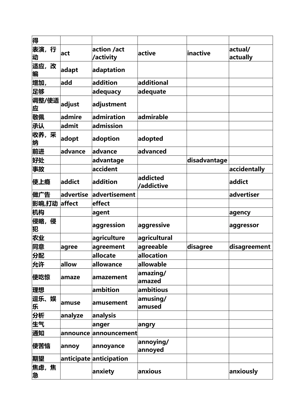 常用词词性转换及派生_第3页