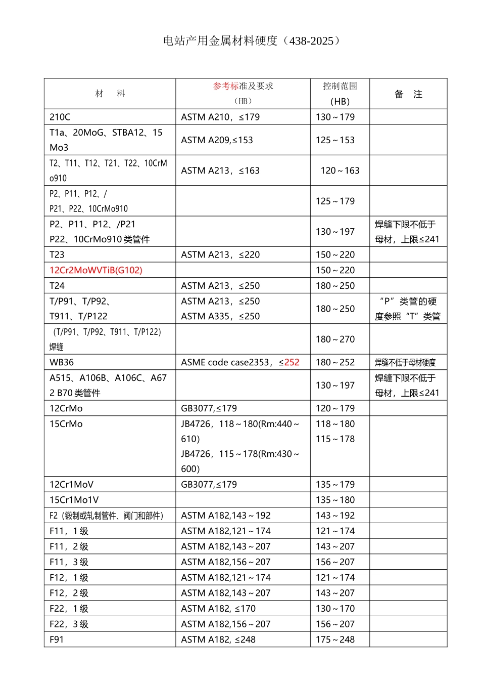 常用金属材料硬度_第2页