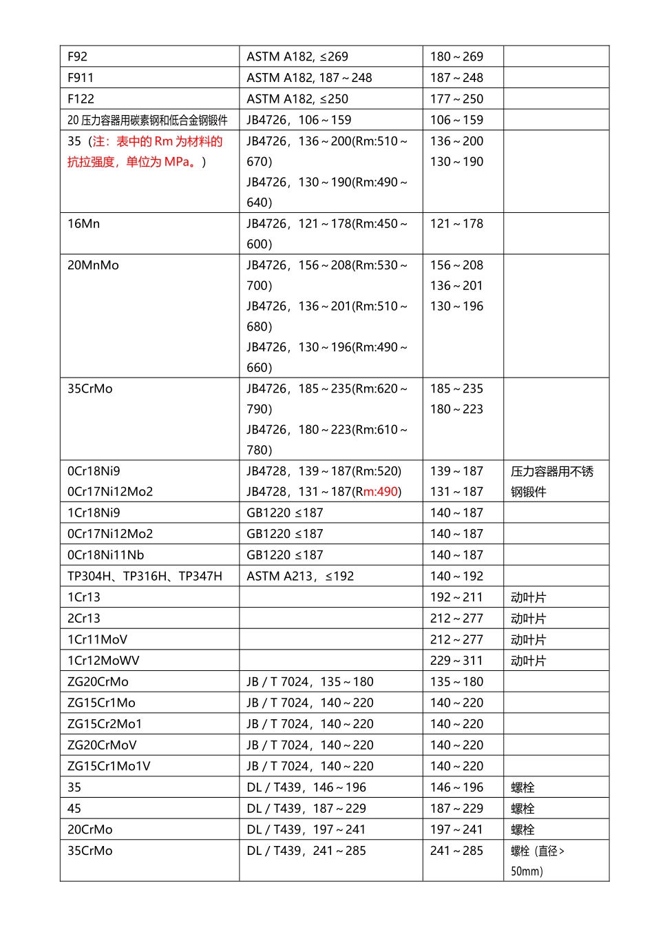 常用金属材料硬度_第3页