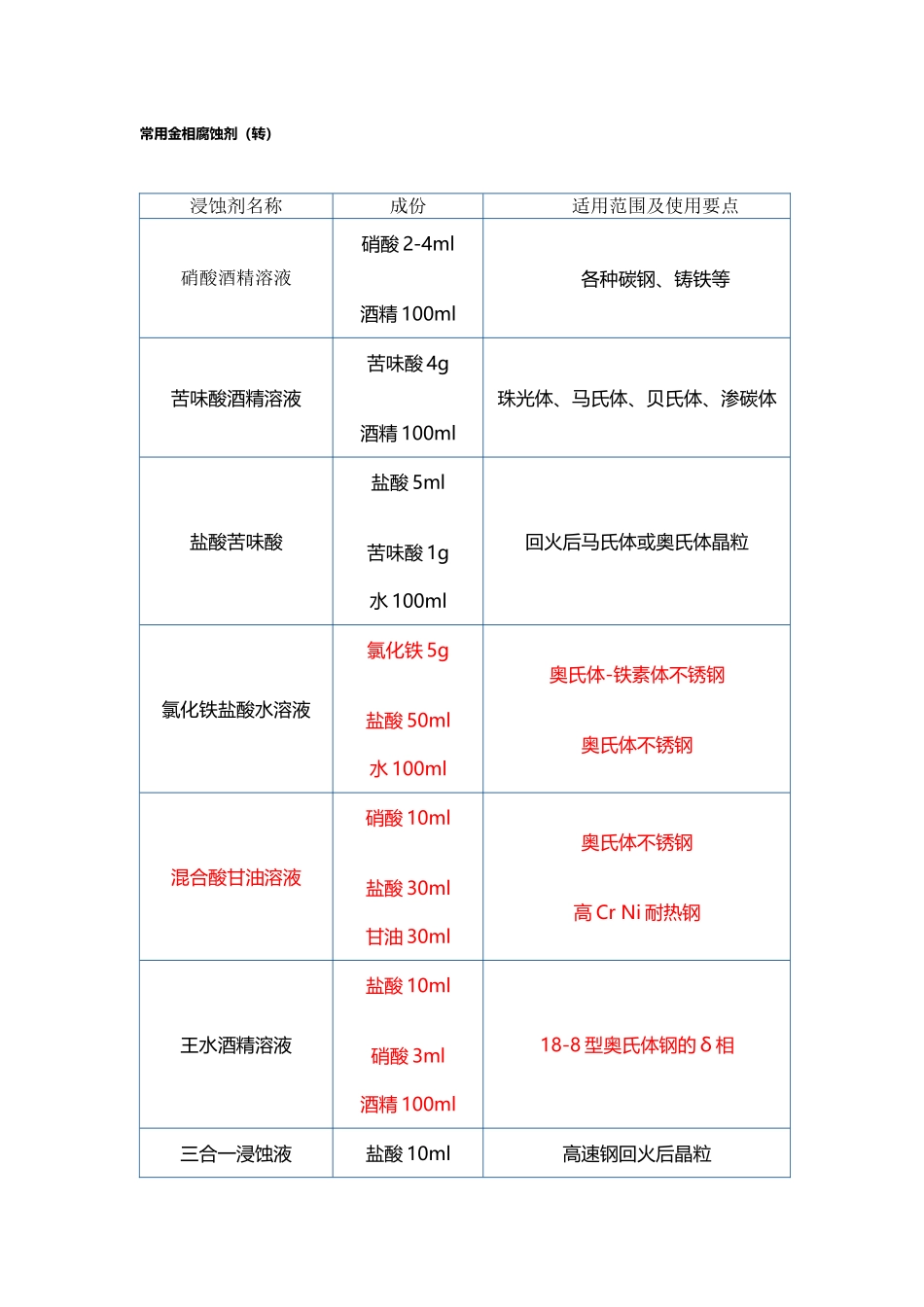 常用金相腐蚀剂_第2页