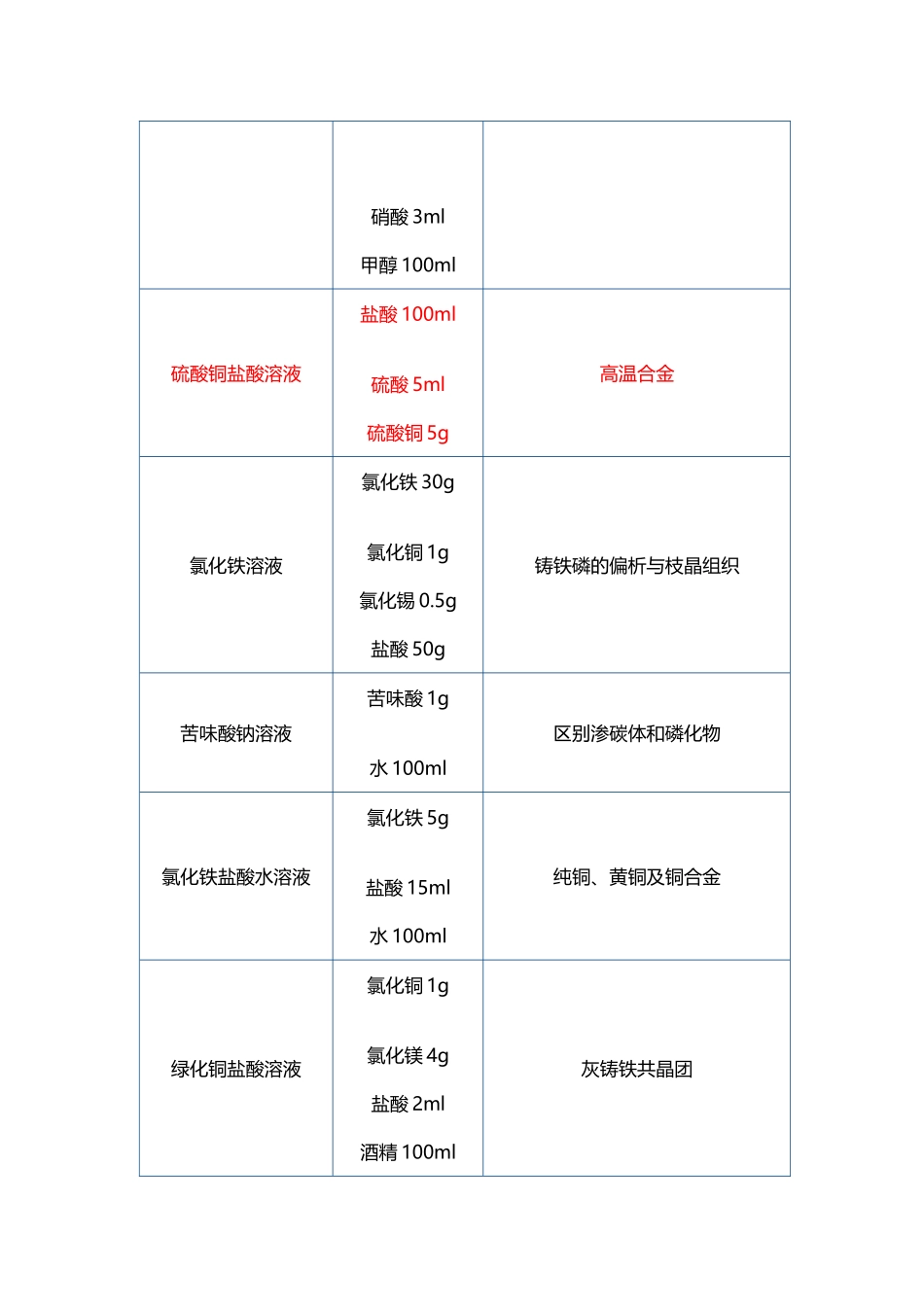 常用金相腐蚀剂_第3页