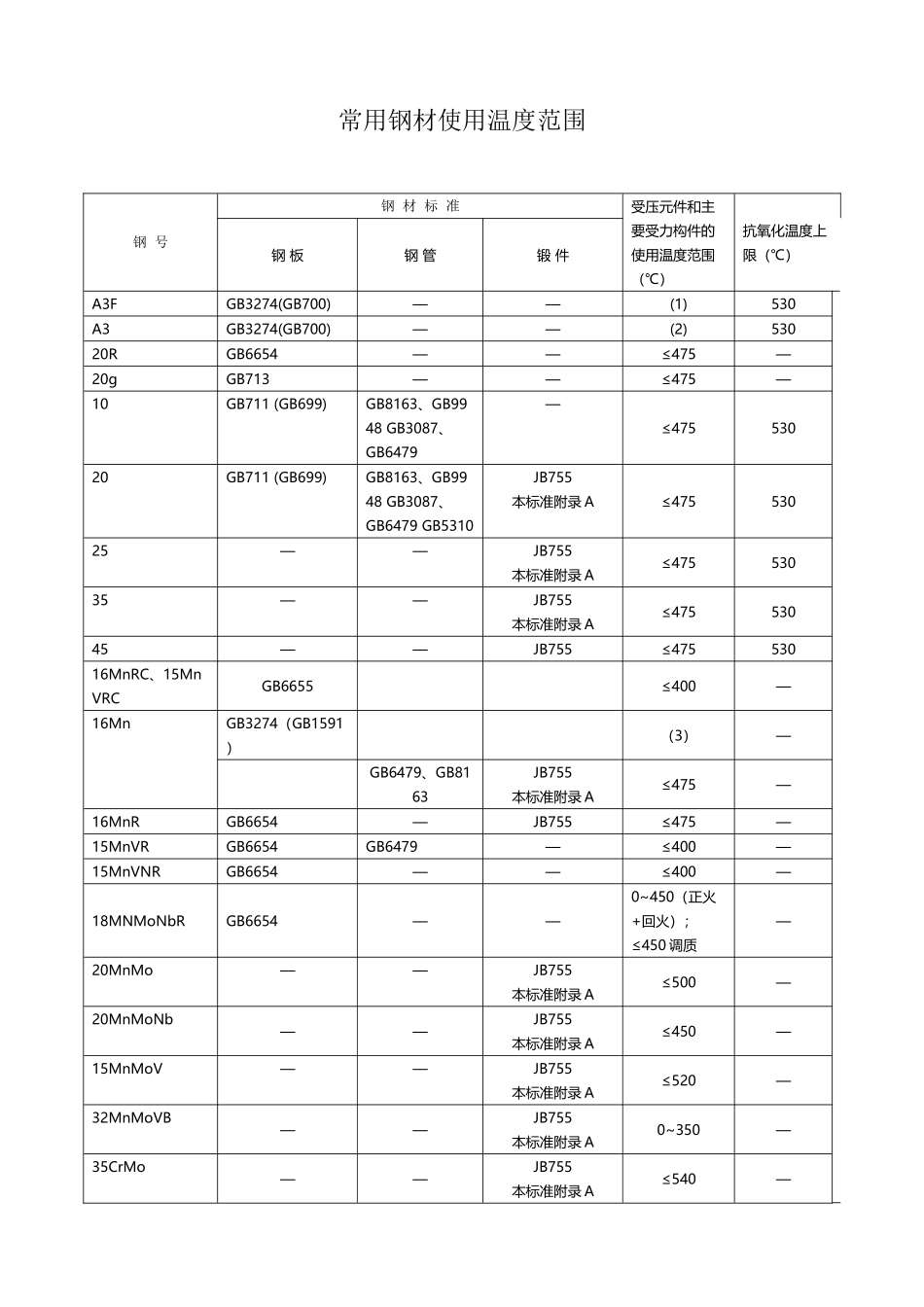 常用钢材允许使用温度_第2页