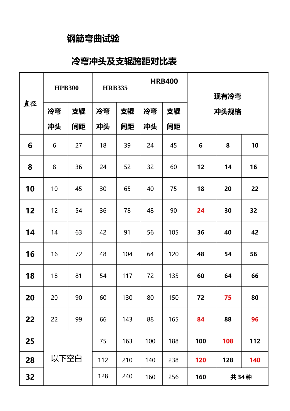 常用钢筋直径弯头曲棍间距对照表_第2页