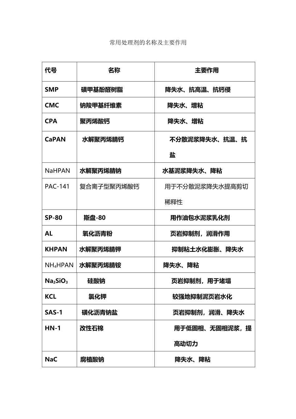 常用钻井液处理剂的名称及主要作用_第2页