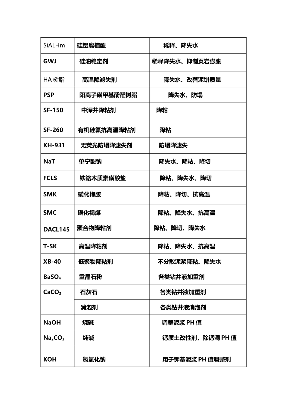 常用钻井液处理剂的名称及主要作用_第3页