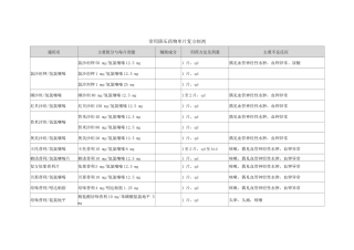常用降压药物单片复方制剂