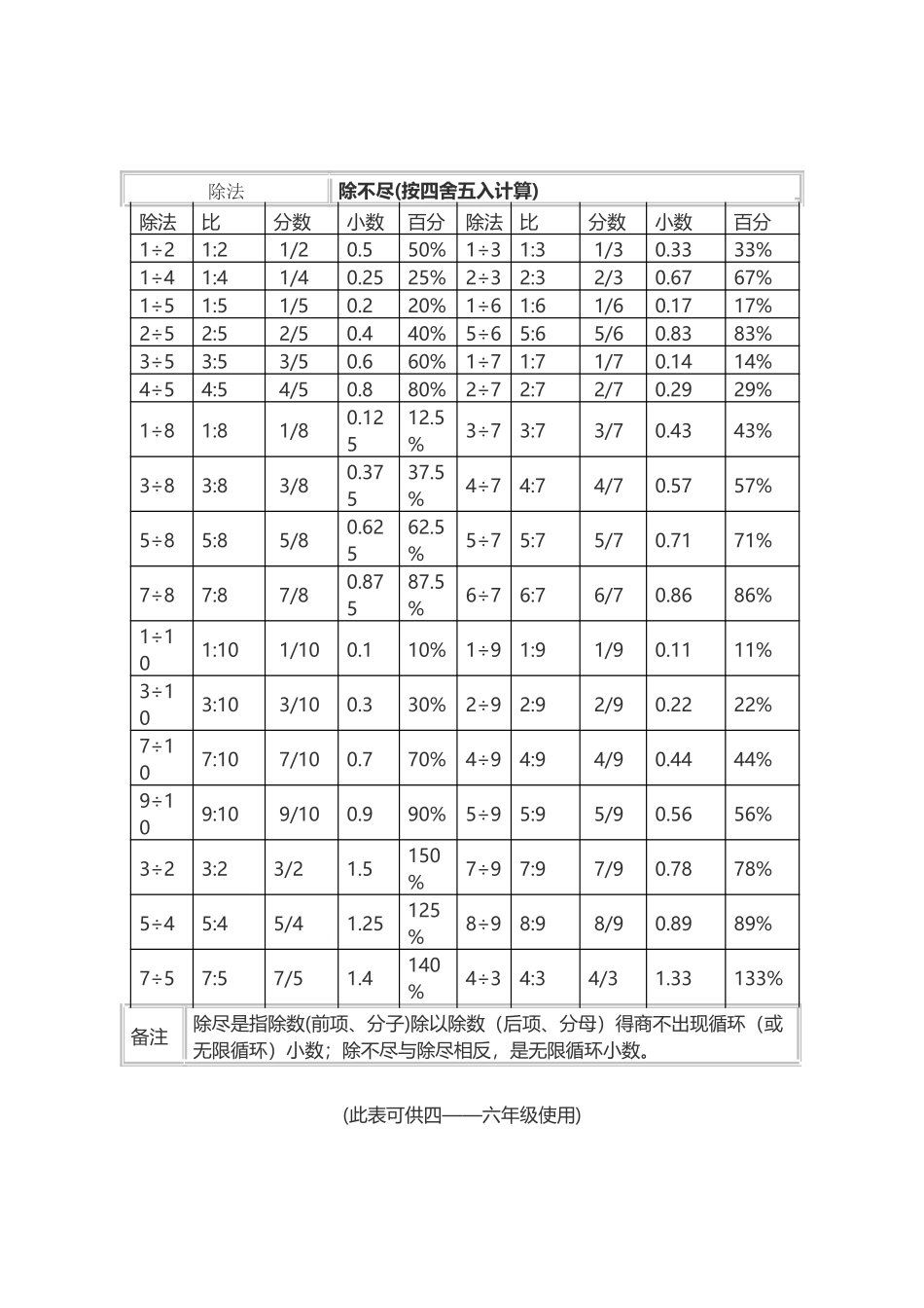 常用除法、比、分数、小数、百分数互化表_第3页